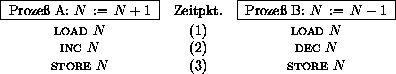 \begin{figure}
\begin{tabular}{ccc}
\fbox{ Proze\ss{} A: $N\,:=\,N+1$\space } ...
...c store} $N$\space & (3) & {\sc store} $N$\space \\
\end{tabular}
\end{figure}
