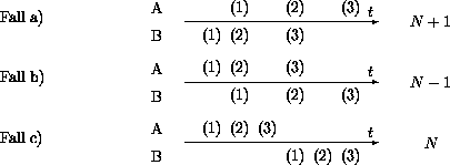 \begin{figure}
Fall a) \hfill
\unitlength0.06\textwidth
\begin{picture}
(11,1...
...0){(2)}}
\put(7,0.5){\makebox(0,0){(3)}}
\end{picture} \\ [2ex]
\end{figure}