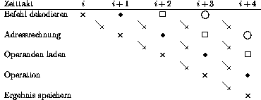 \begin{figure}
\begin{tabular}{l@{\hspace{1em}}clclclclc}
Zeittakt & $i$\space...
...e \\
Ergebnis speichern &&&&&&&&& $\times$\space \\
\end{tabular}\end{figure}