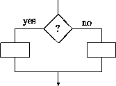 \begin{figure}
\begin{center}
\unitlength0.05\textwidth
\begin{picture}
(8,6)
...
...b]{yes}} \put(6,4.2){\makebox(0,0)[b]{no}}
\end{picture}\end{center}\end{figure}