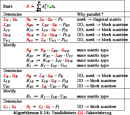 \begin{algorithmus}% latex2html id marker 20055
[H]\caption{Parallelisierte $\pr...
...space &
DD $\rightarrow$\space block matrices
\end{tabular}
\end{algorithmus}