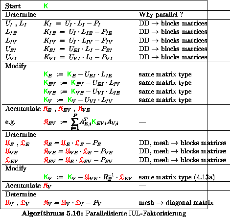 \begin{algorithmus}% latex2html id marker 20292
[H]\caption{Parallelisierte IUL-...
...ce &
mesh $\rightarrow$\space diagonal matrix
\end{tabular}
\end{algorithmus}