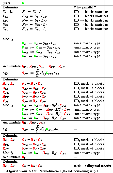 \begin{algorithmus}% latex2html id marker 20508
[H]\caption{Parallelisierte IUL-...
...ce &
mesh $\rightarrow$\space diagonal matrix
\end{tabular}
\end{algorithmus}