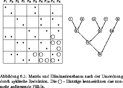 \begin{figure}% latex2html id marker 28197\unitlength0.048\textwidth
\mbox{}\...
...e - Eintr\uml {a}ge kennzeichnen
das nunmehr auftretende Fill-In.}
\end{figure}