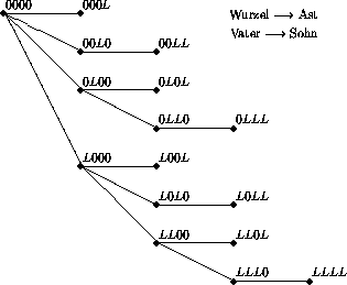 \begin{figure}
\unitlength0.05\textwidth
\begin{picture}
(17,15)
\put(1,15){\...
...4){\makebox(0,0){Vater $\longrightarrow$\space Sohn}}
\end{picture}
\end{figure}