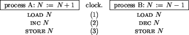\begin{figure}\begin{tabular}{ccc}
\fbox{ process A: $N := N+1$ }& clock.&
...
...$ \\
{\sc store} $N$ & (3) & {\sc store} $N$ \\
\end{tabular} \end{figure}