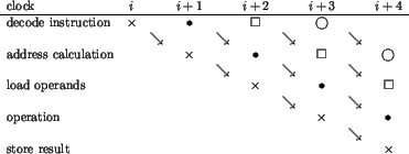 \begin{figure}\begin{tabular}{l@{\quad}clclclclc}
clock & $i$ && $i+1$ && $i+...
... $\searrow$ \\
store result &&&&&&&&& $\times$ \\
\end{tabular}\end{figure}