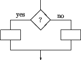 \begin{figure}\begin{center}
\unitlength0.05\textwidth
\begin{picture}(8,6)
\...
...b]{yes}} \put(6,4.2){\makebox(0,0)[b]{no}}
\end{picture}\end{center}\end{figure}