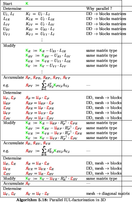 \begin{algorithmus}
% latex2html id marker 20496
[H]\caption{Parallel IUL-factor...
...}_{V}$\ &
mesh $\rightarrow$\ diagonal matrix
\end{tabular}
\end{algorithmus}