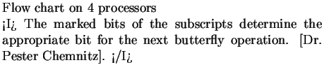 $\textstyle \parbox{10cm}{Flow chart on 4&nbsp;processors
\ <I>
The marked bits of ...
...opriate bit
for the next butterfly operation.
[Dr. Pester Chemnitz].
</I>}$