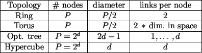 \begin{figure}\mbox{}\hfill
\begin{tabular}{\vert c\vert c\vert\vert c\vert c\v...
... & $P=2^d$ & $d$ & $d$ \ \hline
\end{tabular} \hfill\mbox{}
{}
\end{figure}